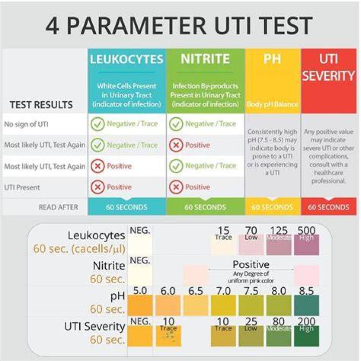 Could a positive uti test be an std?