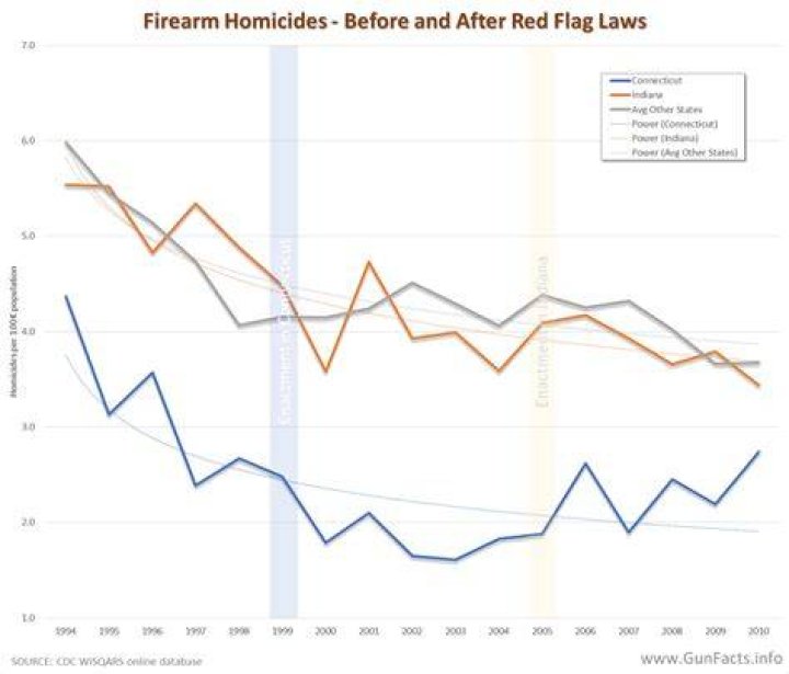 Do red flag gun laws work?