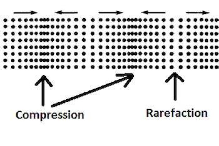 Do transverse waves have rarefactions?