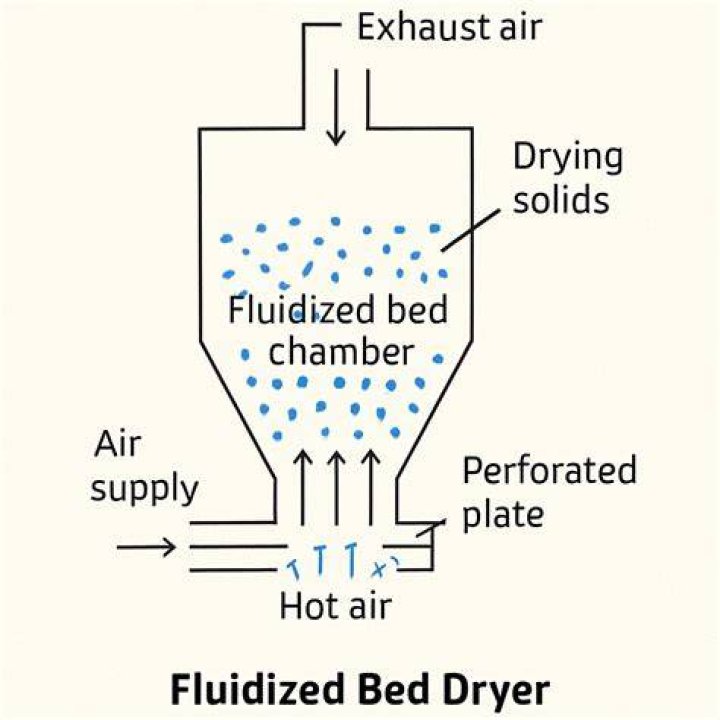 How does a fluidised bed dryer work?